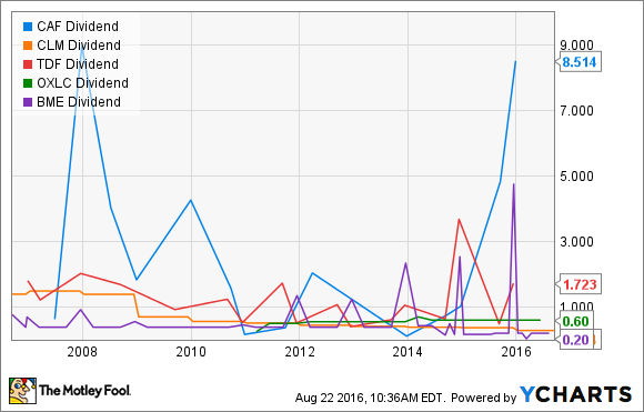 CAF DIVIDEND&nbsp;DATEN VON YCHARTS
