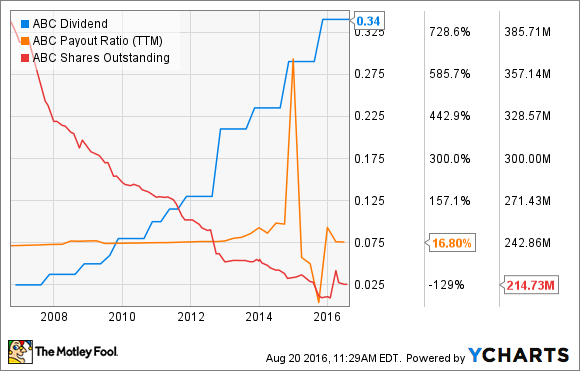 ABC DIVIDENDE&nbsp;DATEN VON YCHARTS.