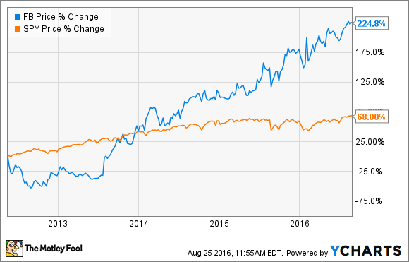 FB Daten von YCHARTS. Facebook verglichen mit den SPDR S&P 500 ETF