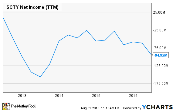 SOLARCITY NETTOEINNAHMEN (LETZTE 12 MONATE)&nbsp;DATEN VON YCHARTS.