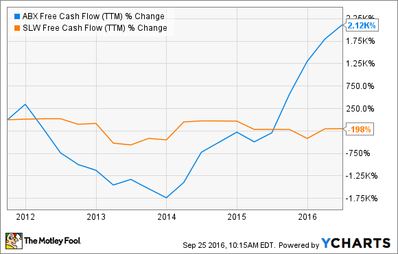 FREIER CASHFLOW (LETZTE 12 MONATE) DATEN VON Y YCHARTS