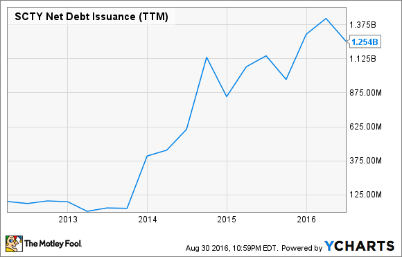 SOLARCITY NETTOSCHULDEN (LETZTE 12 MONATE)&nbsp;DATEN VON YCHARTS.