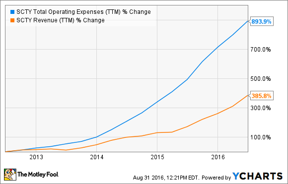 SOLARCITY GESAMTE OPERATIVE AUSGABEN (LETZTE 12 MONATE)&nbsp;DATEN VON YC