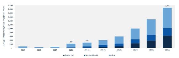 Bildquelle: GTM research: US Energy Storage Monitor