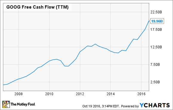 GOOGLE FREIER CASH-FLOW (LETZTE ZW&Ouml;LF MONATE) DATEN VON YCHARTS