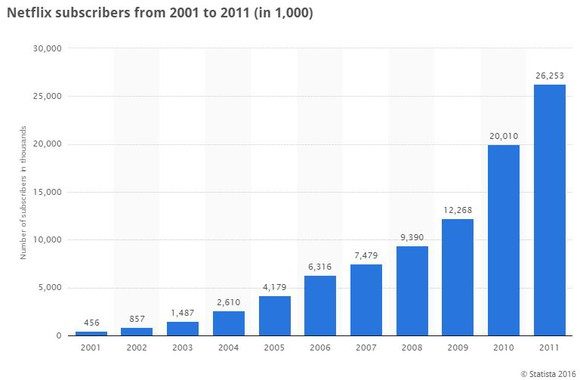 QUELLE: STATISTA, Y-CHARTS.