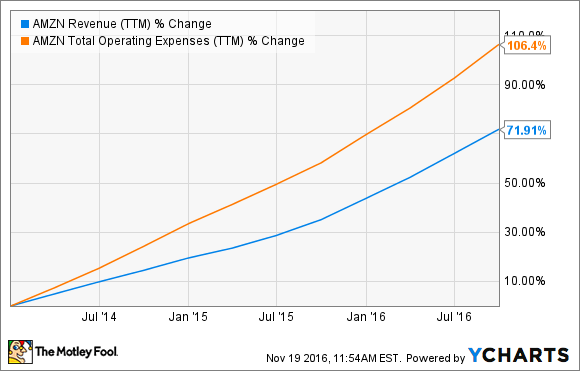 AMZN Umsatz (TTM) DATA BY YCHARTS
