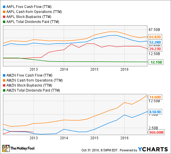 APPLE VS. AMAZON CASHFLOWs und Cash-Verwendung. DATA BY YCHARTS.