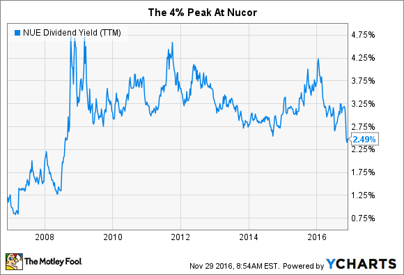 Nucor Dividendenrendite letzte 12 Monate. Daten von YCHARTS.
