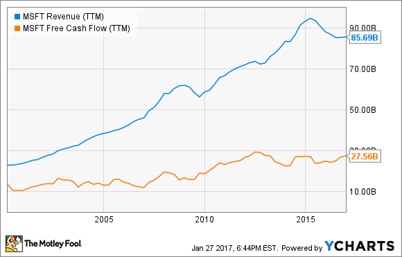 Microsoft Ums&auml;tze, letzte 12 Monate. Daten von YCHARTS.