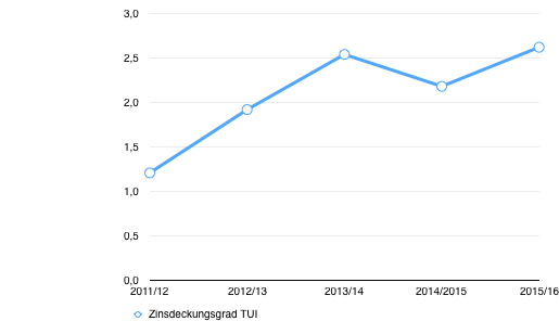Quelle: Gesch&auml;ftsberichte TUI