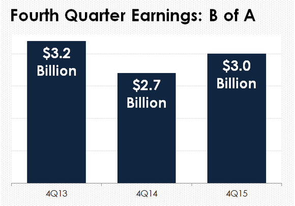 Datenquelle: Bank of America. Daten: Autor.