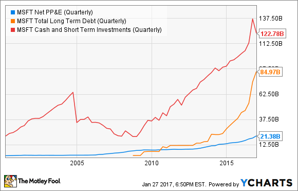 Microsoft Sachanlageverm&ouml;gen (viertelj&auml;hrlich). Daten von YCHARTS.