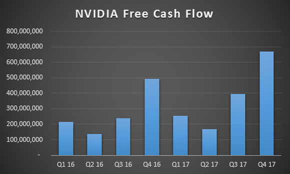Der freie Cashflow erhöht sich immer schneller. Datenquelle: NVIDIA. Grafik: Autor.