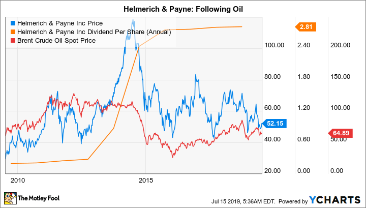 HP Daten via YCharts