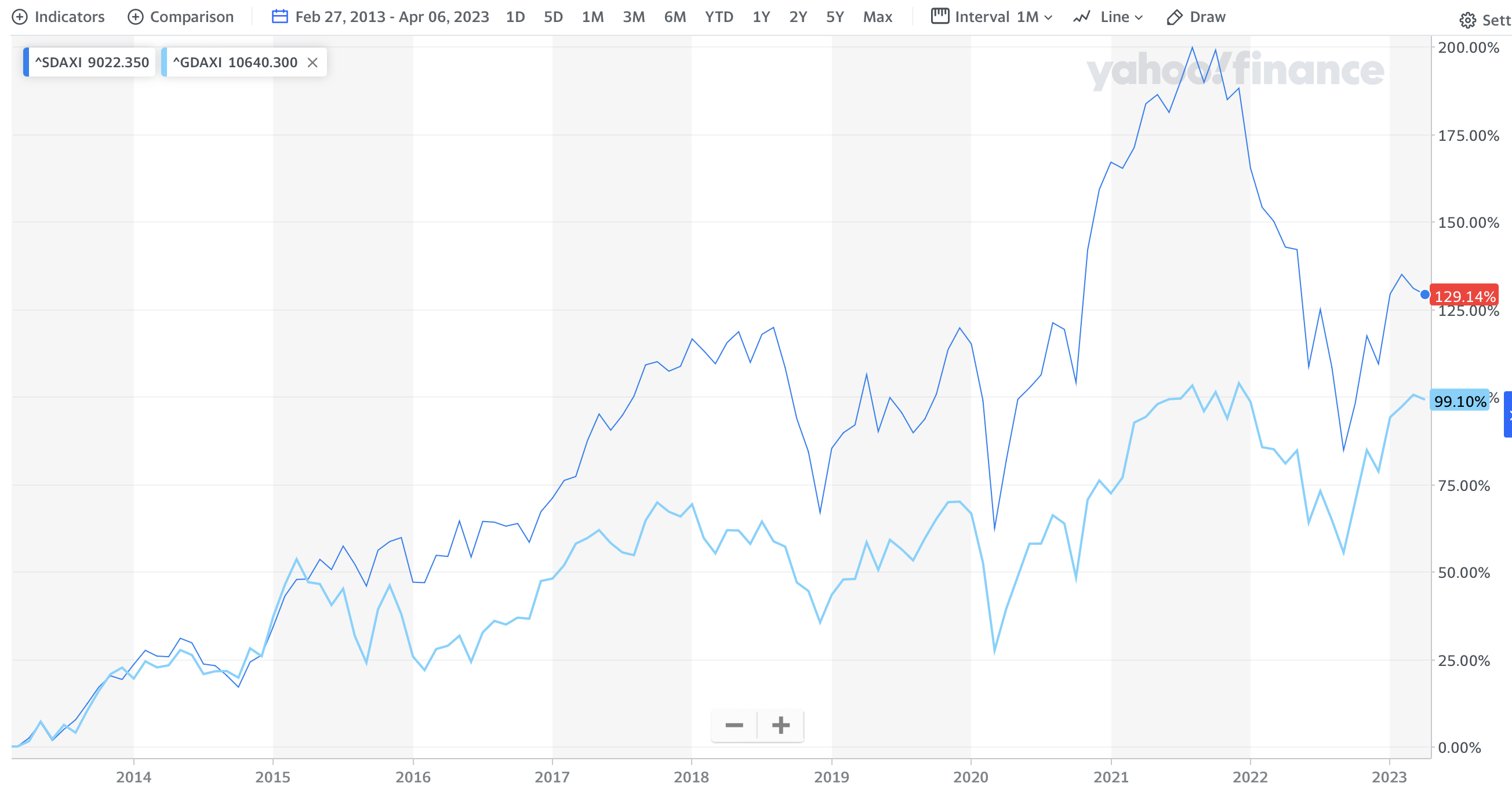 „Chart“