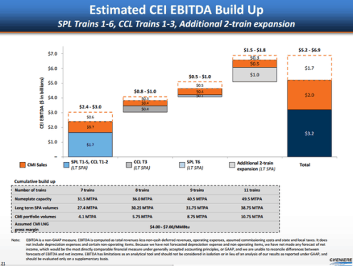 BILDQUELLE: CHENIERE ENERGY INVESTOR PRESENTATION.