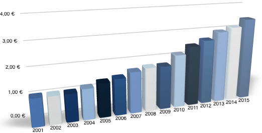 Dividendenentwicklung_Linde