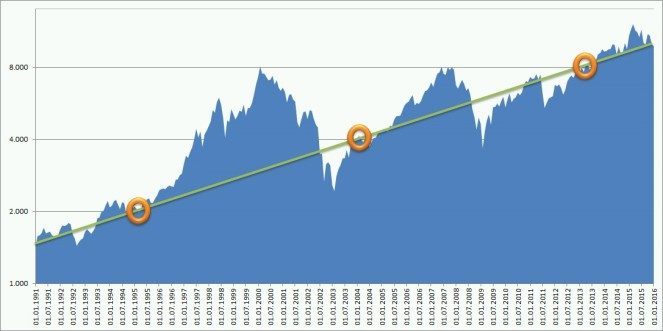Langfristchart DAX, Stand Jan. 2016
