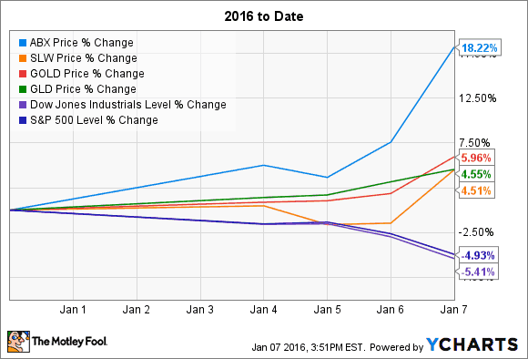 ABX Daten mit YCHARTS