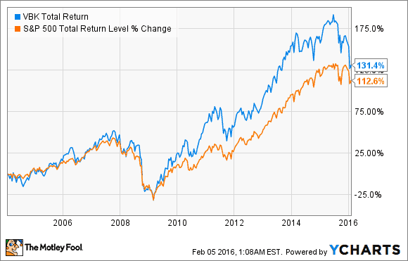 VBK Gesamtpreis Daten von Charts
