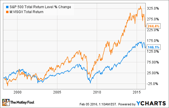 ^SPXTR Daten von Ycharts
