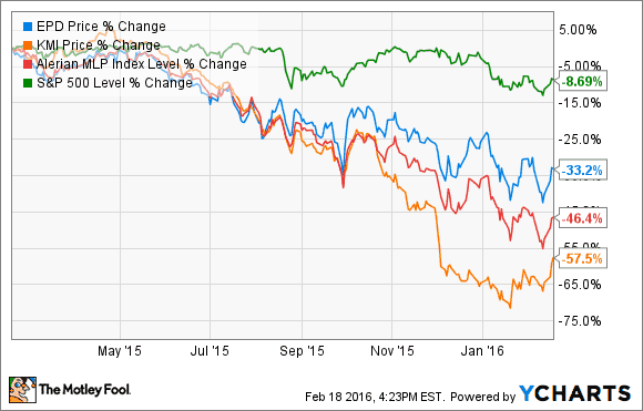 EPD DATEN VON YCHARTS