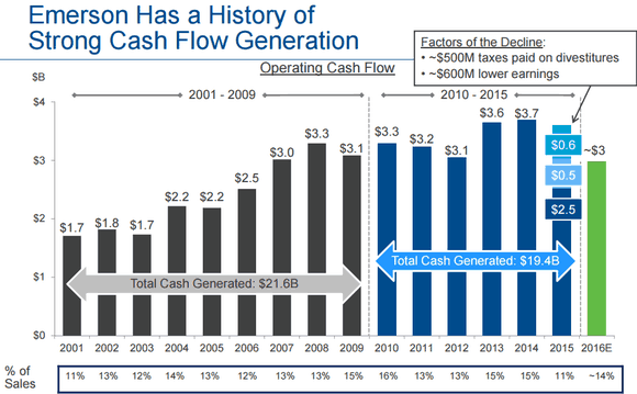 FOLIE 15 DER INVESTOREN-KONFERENZ 2016