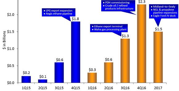 BILDQUELLE: ENTERPRISE PRODUCTS PARTNERS PRÄSENTATION FÜR INVESTOREN.