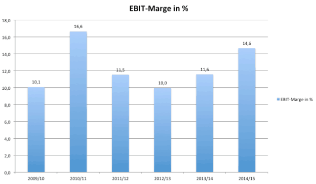 Hönle_EBIT-Marge