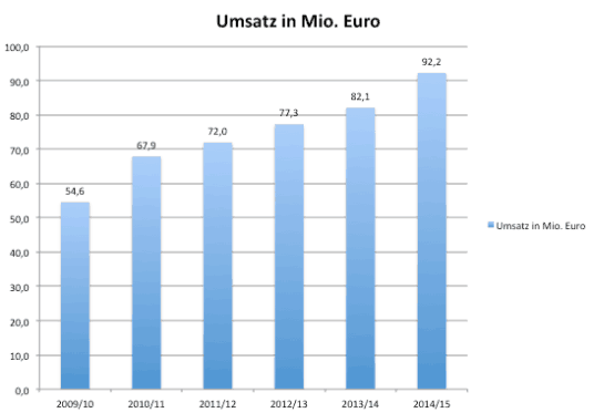 Hönle_Umsatz