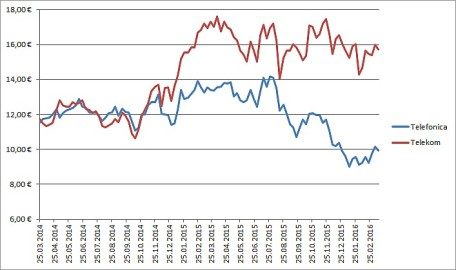 Eigene Darstellung des Autors