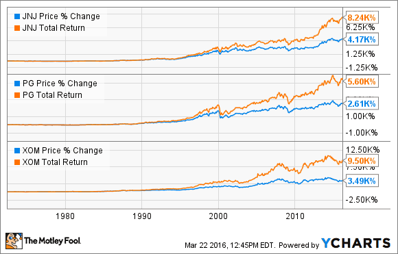 JNJ Daten durch YCHARTS