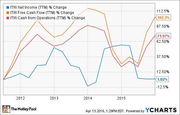 ITW Net Income (TTM) Daten von YCharts.