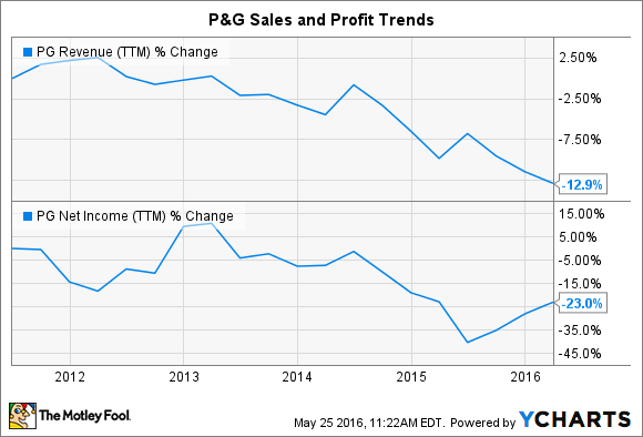 PG UMSATZ (LETZTE 12 MONATE)&nbsp;DATEN VON&nbsp;YCHARTS