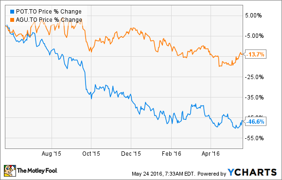 Potash Corp. Daten von YCharts