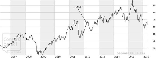BASF 10 Jahre