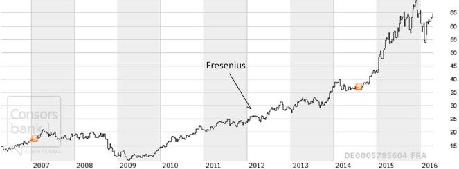 Fresenius AG 10 Jahre