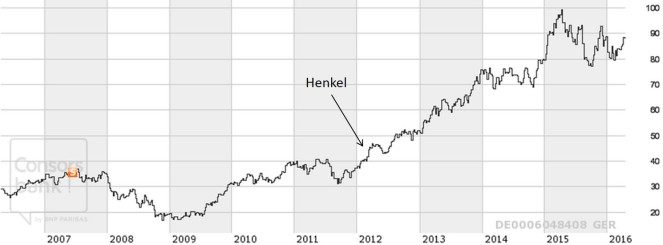 Henkel 10 Jahre