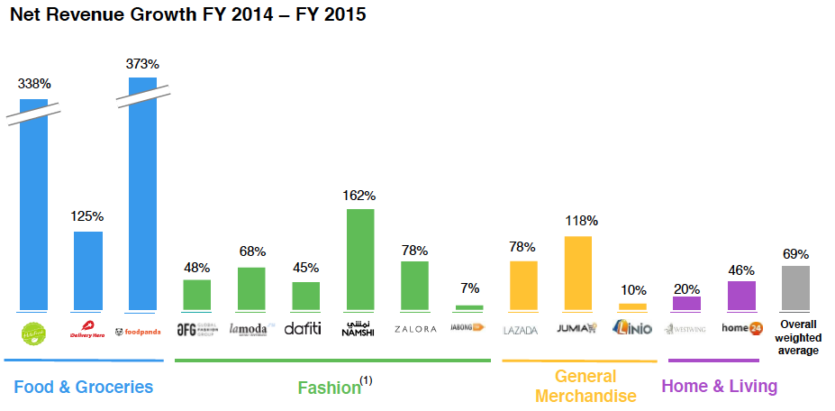 Umsatzwachstum der Portfoliounternehmen, Quelle: Rocket Internet