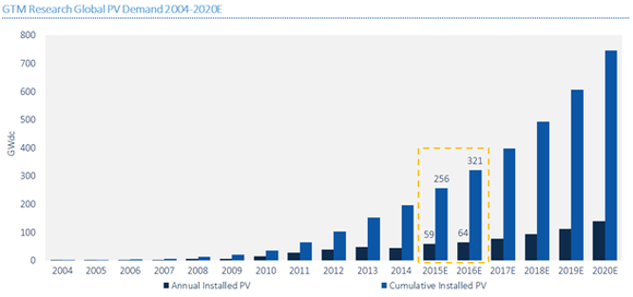 BILDQUELLE: GTM RESEARCH.