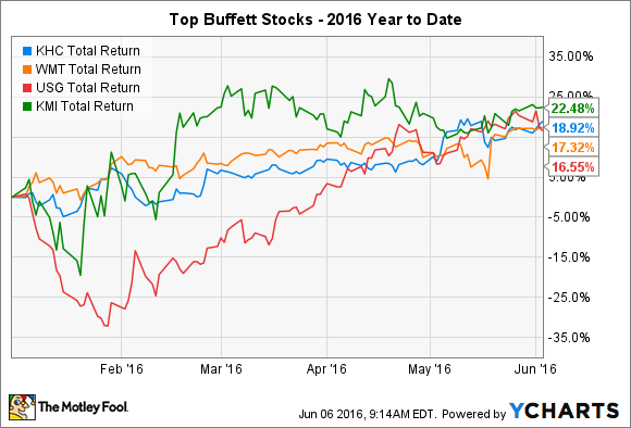 KHC Gesamtrendite. Daten durch YCHARTS
