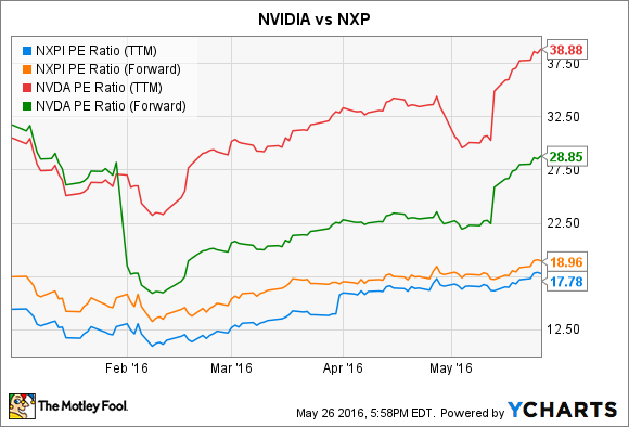 NCPI KGV (TTM). Daten durch YCHARTS