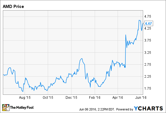 AMD DATA BY YCHARTS.