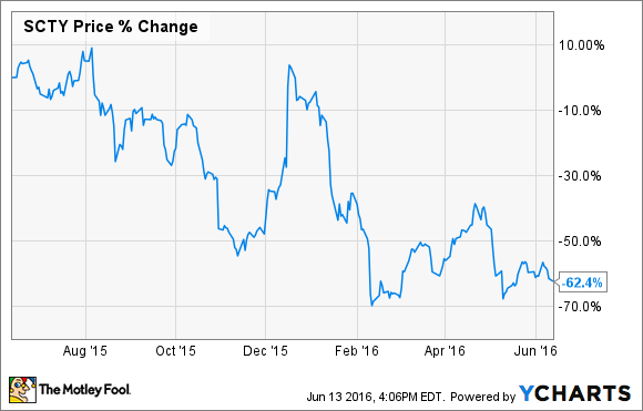 SOLAR CITY DATEN VON YCHARTS