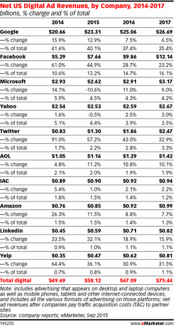 QUELLE: EMARKETER.COM.