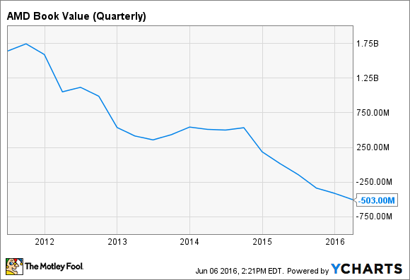 AMD BUCHWERT(VIERTELJÄHRLICH) DATEN VON YCHARTS.