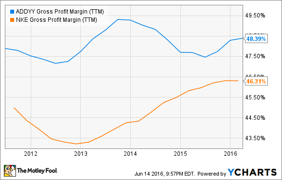 Bruttogewinnmargen Adidas und Nike letzte zw&ouml;lf Monate. Daten von YCharts.