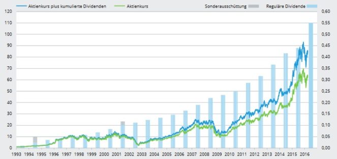 Dividenden- und Kursentwicklung Fresenius