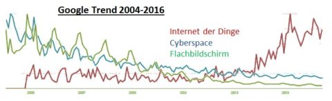 Abgerufen von Google Trend, Juni 2016
